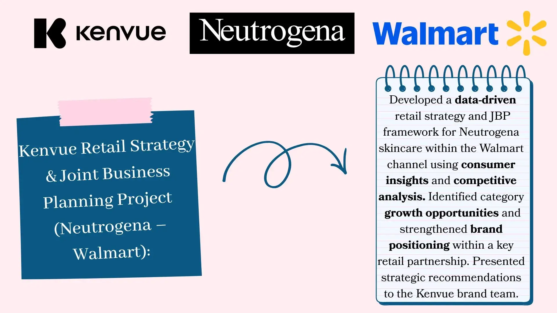 Neutrogena/Kenvue/Walmart Joint Business Planning Project Neutrogena/Kenvue/Walmart Joint Business Planning Project