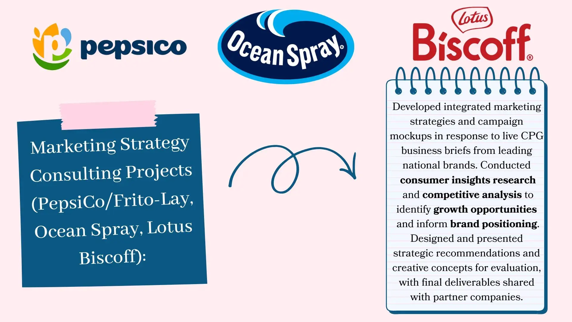 Marketing Strategy Consulting Projects: PepsiCo/Frito-Lay, Ocean Spray, Biscoff Marketing Strategy Consulting Projects: PepsiCo/Frito-Lay, Ocean Spray, Biscoff